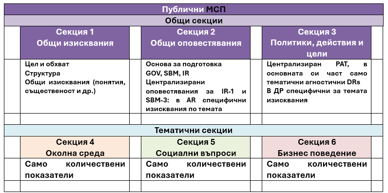 Структура на ESRS LSME ED
